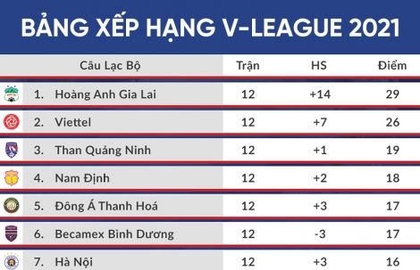 Bảng xếp hạng V-League 2021 trước khi bị hủy