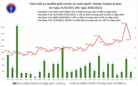 Tối 28/8: Có 12.103 ca mắc COVID-19, riêng TP HCM và Bình Dương 9.530 ca