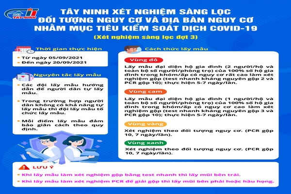 Tây Ninh: Xét nghiệm sàng lọc đối tượng nguy cơ và địa bàn nguy cơ nhằm mục tiêu kiểm soát dịch Covid-19