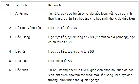 Kế hoạch dạy học cho trẻ lớp 1 của 63 tỉnh, thành