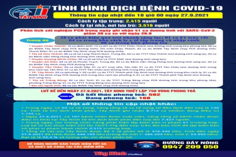 Cập nhật mới nhất tình hình dịch bệnh Covid-19 đến 18 giờ ngày 27.9.2021