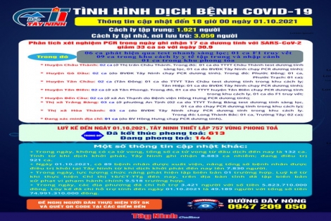 Cập nhật mới nhất tình hình dịch bệnh Covid-19 đến 18 giờ ngày 01.10.2021