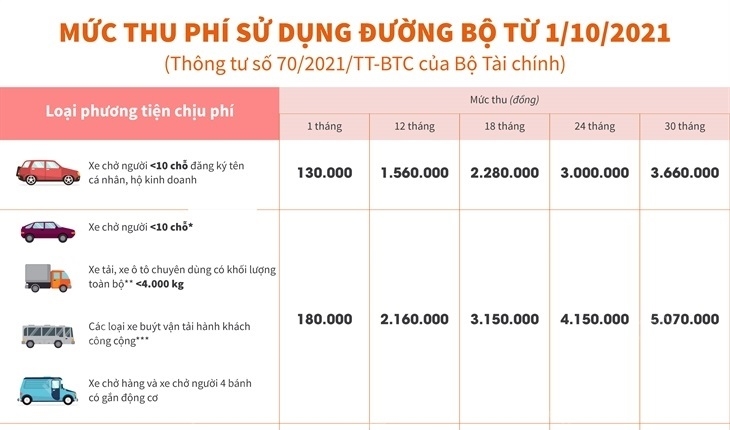 Mức thu phí sử dụng đường bộ từ 1/10/2021