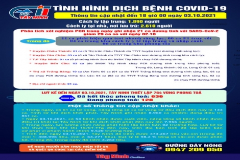 Cập nhật mới nhất tình hình dịch bệnh Covid-19 đến 18 giờ ngày 03.10.2021