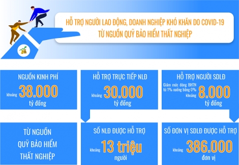 Hướng dẫn thực hiện chính sách hỗ trợ người lao động và người sử dụng lao động từ quỹ BHTN