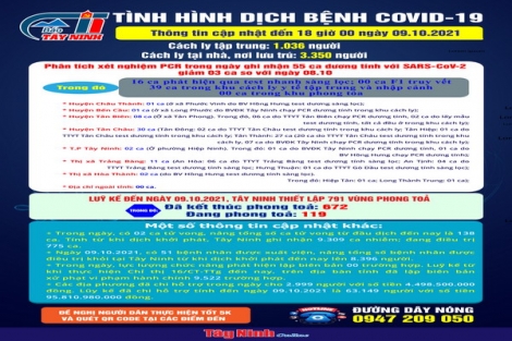 Cập nhật mới nhất tình hình dịch bệnh Covid-19 đến 18 giờ ngày 09.10.2021