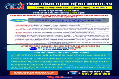 Cập nhật mới nhất tình hình dịch bệnh Covid-19 đến 18 giờ ngày 10.10.2021