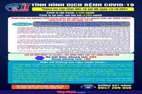 Cập nhật mới nhất tình hình dịch bệnh Covid-19 đến 18 giờ ngày 13.10.2021