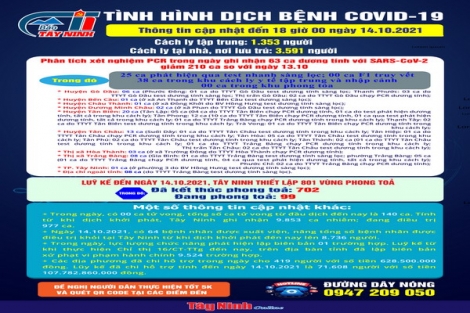 Cập nhật mới nhất tình hình dịch bệnh Covid-19 đến 18 giờ ngày 14.10.2021