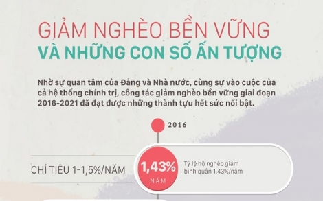 Giảm nghèo bền vững và những con số ấn tượng