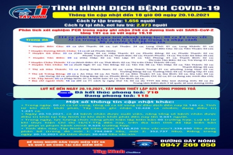 Cập nhật mới nhất tình hình dịch bệnh Covid-19 đến 18 giờ ngày 20.10.2021