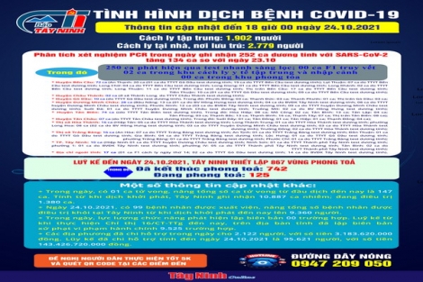 Cập nhật mới nhất tình hình dịch bệnh Covid-19 đến 18 giờ ngày 24.10.2021