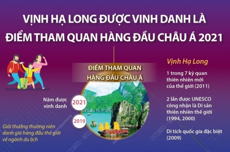 Vịnh Hạ Long được vinh danh là điểm tham quan hàng đầu châu Á 2021