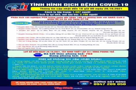 Cập nhật mới nhất tình hình dịch bệnh Covid-19 đến 18 giờ ngày 28.10.2021