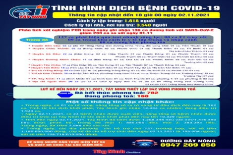 Cập nhật mới nhất tình hình dịch bệnh Covid-19 đến 18 giờ ngày 02.11.2021