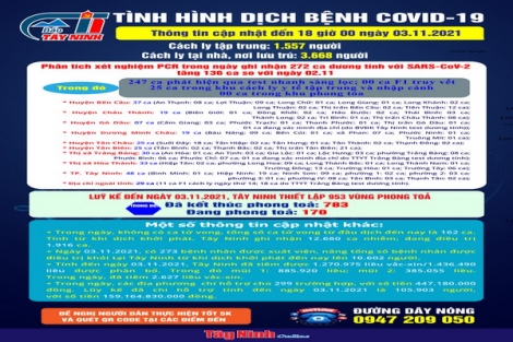 Cập nhật mới nhất tình hình dịch bệnh Covid-19 đến 18 giờ ngày 03.11.2021