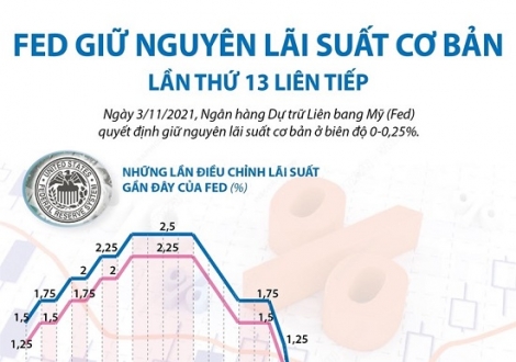 [Infographics] Fed giữ nguyên lãi suất cơ bản lần thứ 13 liên tiếp