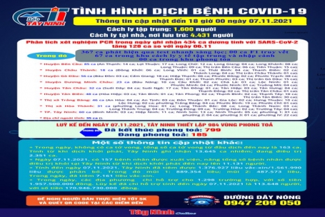 Cập nhật mới nhất tình hình dịch bệnh Covid-19 đến 18 giờ ngày 07.11.2021