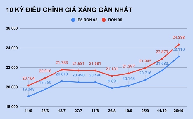 Giá xăng lại tăng tiếp vào ngày mai?