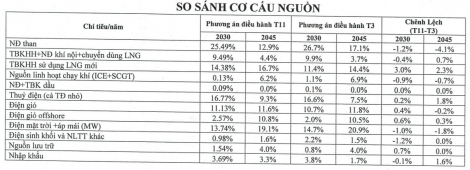 Cam kết toàn cầu của Việt Nam buộc ngành điện phải tính toán lại