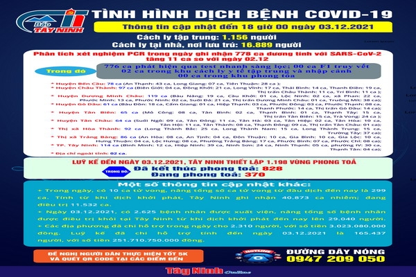 Cập nhật mới nhất tình hình dịch bệnh Covid-19 đến 18 giờ ngày 03.12.2021