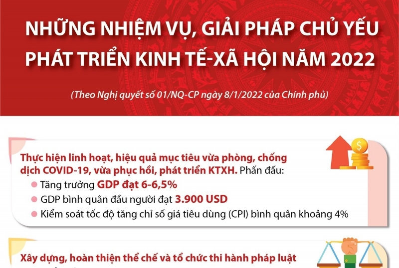 Những nhiệm vụ, giải pháp chủ yếu phát triển kinh tế-xã hội năm 2022