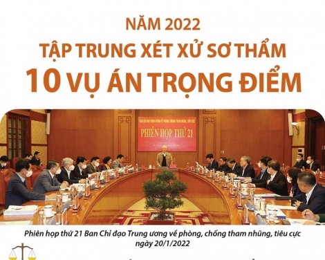 Năm 2022, tập trung xét xử sơ thẩm 10 vụ án trọng điểm