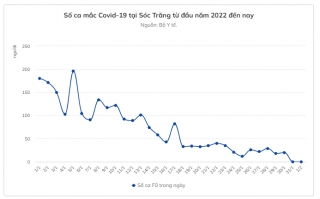 Một số tín hiệu khả quan về dịch Covid-19 trong ngày đầu năm