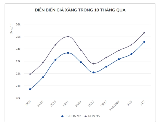 Giá xăng tiếp tục tăng mạnh lần thứ 5 liên tiếp?