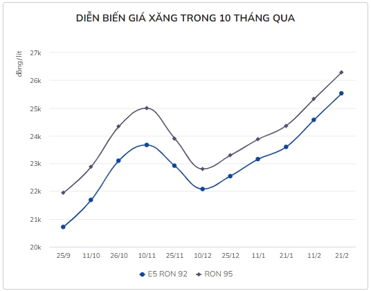 Giá xăng tiếp tục tăng vào ngày mai?