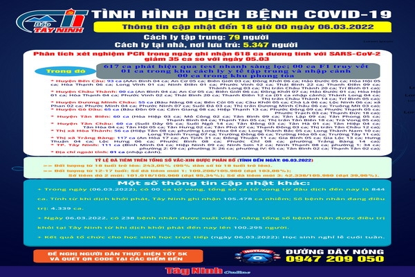 Cập nhật mới nhất tình hình dịch bệnh Covid-19 đến 18 giờ ngày 06.03.2022