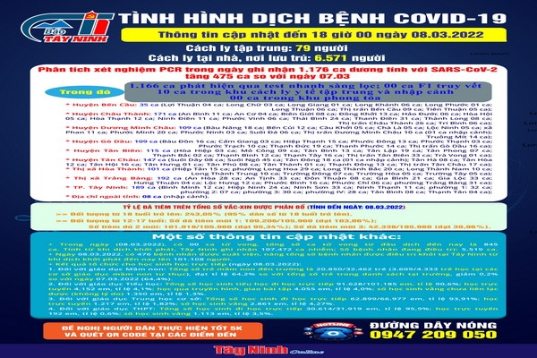 Cập nhật mới nhất tình hình dịch bệnh Covid-19 đến 18 giờ ngày 08.03.2022