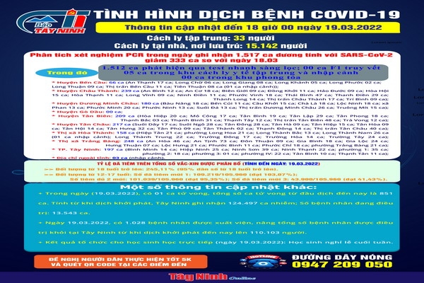 Cập nhật mới nhất tình hình dịch bệnh Covid-19 đến 18 giờ ngày 19.03.2022