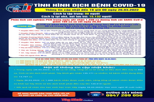 Cập nhật mới nhất tình hình dịch bệnh Covid-19 đến 18 giờ ngày 26.03.2022