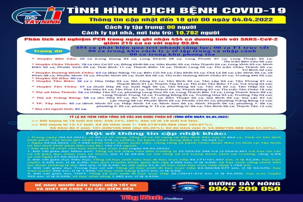 Cập nhật tình hình dịch bệnh Covid-19 đến 18 giờ ngày 04.04.2022