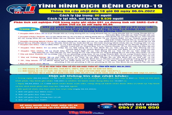 Cập nhật tình hình dịch bệnh Covid-19 đến 18 giờ ngày 06.04.2022