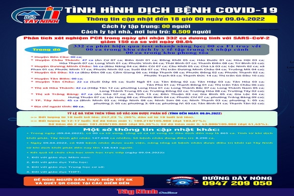 Cập nhật tình hình dịch bệnh Covid-19 đến 18 giờ ngày 09.04.2022