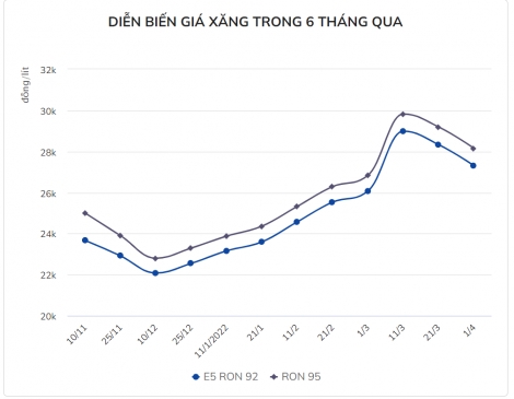 Giá xăng ngày mai giảm khoảng 1.000 đồng/lít?