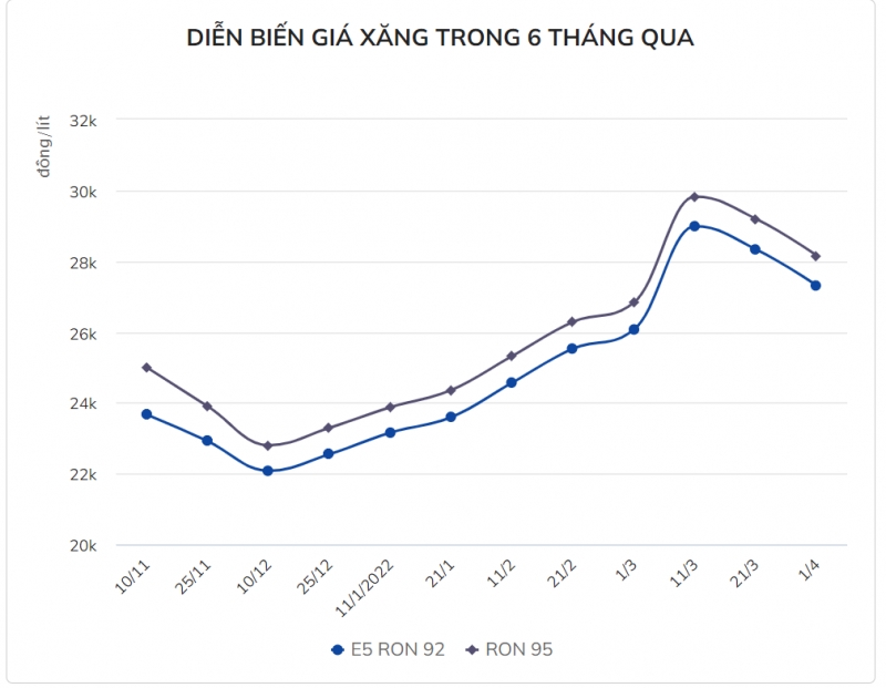 Giá xăng ngày mai giảm khoảng 1.000 đồng/lít?