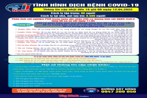 Cập nhật tình hình dịch bệnh Covid-19 đến 18 giờ ngày 12.04.2022