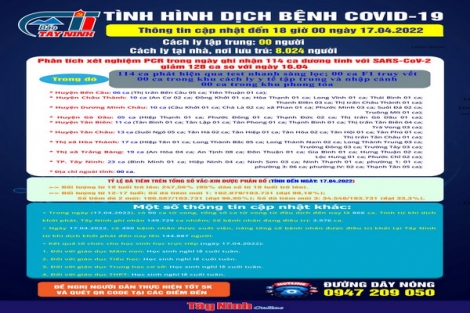 Cập nhật tình hình dịch bệnh Covid-19 đến 18 giờ ngày 17.04.2022