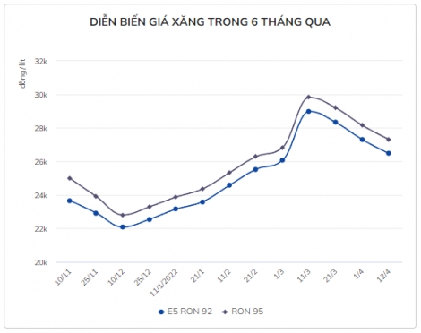 Giá xăng tăng trở lại vào ngày mai?