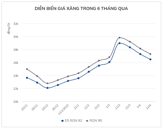 Giá xăng tăng trở lại vào ngày mai?