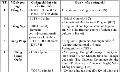 Thi tốt nghiệp THPT 2022: Những diện thí sinh được miễn thi ngoại ngữ