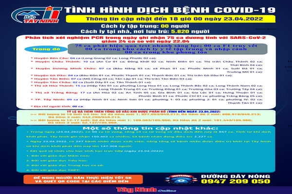 Cập nhật tình hình dịch bệnh Covid-19 đến 18 giờ ngày 23.04.2022