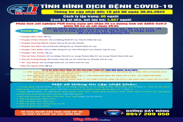 Cập nhật tình hình dịch bệnh Covid-19 đến 18 giờ ngày 30.04.2022