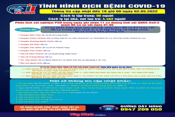 Cập nhật tình hình dịch bệnh Covid-19 đến 18 giờ ngày 02.05.2022