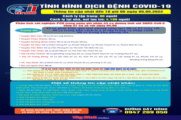 Cập nhật tình hình dịch bệnh Covid-19 đến 18 giờ ngày 05.05.2022