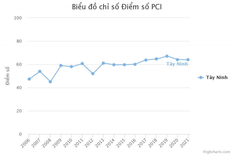 Khắc phục hạn chế để cải thiện điểm số và xếp hạng chỉ số PCI cấp tỉnh