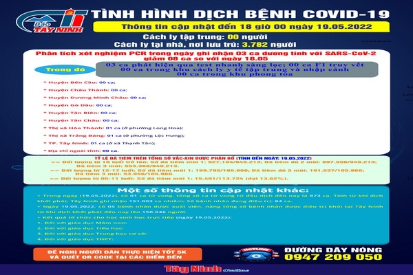 Cập nhật tình hình dịch bệnh Covid-19 đến 18 giờ ngày 19.05.2022